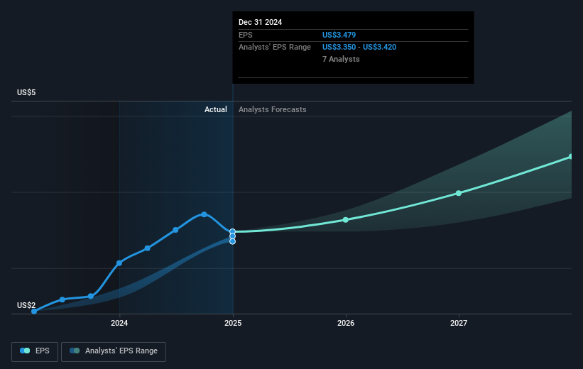 NYSE:BRO Earnings Per Share Growth as at Feb 2025