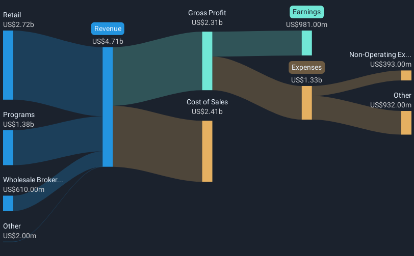 NYSE:BRO Revenue & Expenses Breakdown as at Feb 2025