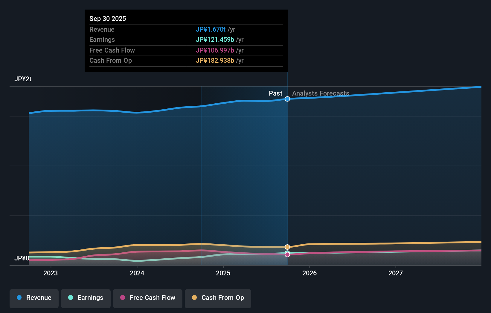 TSE:4452 Earnings & Revenue Growth as at Nov 2025