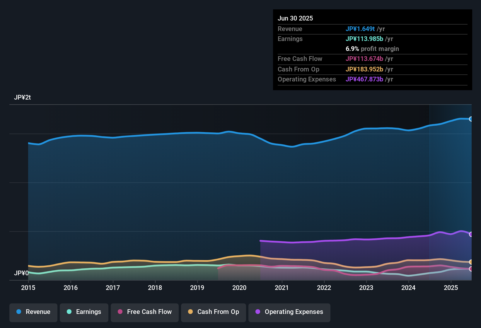 TSE:4452 Earnings & Revenue History as at Oct 2025