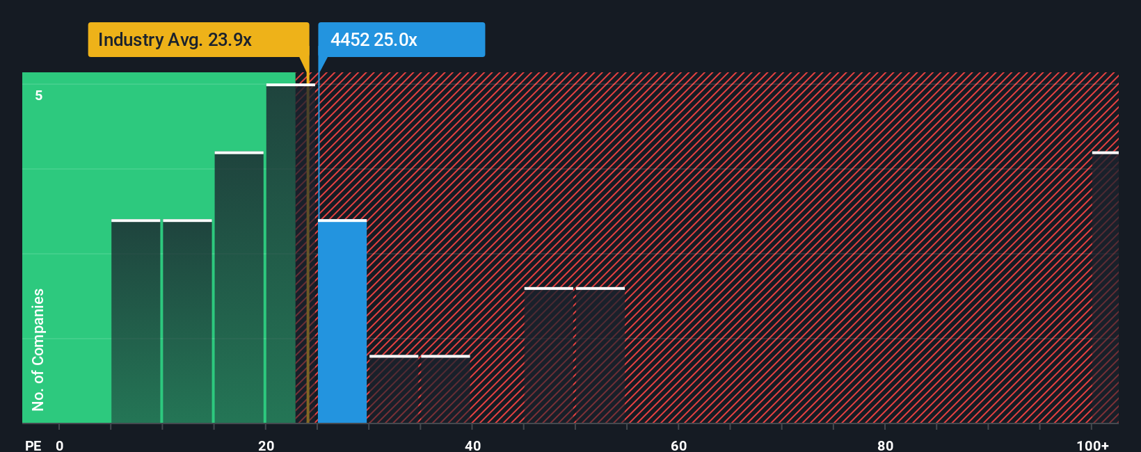 TSE:4452 PE Ratio as at Oct 2025