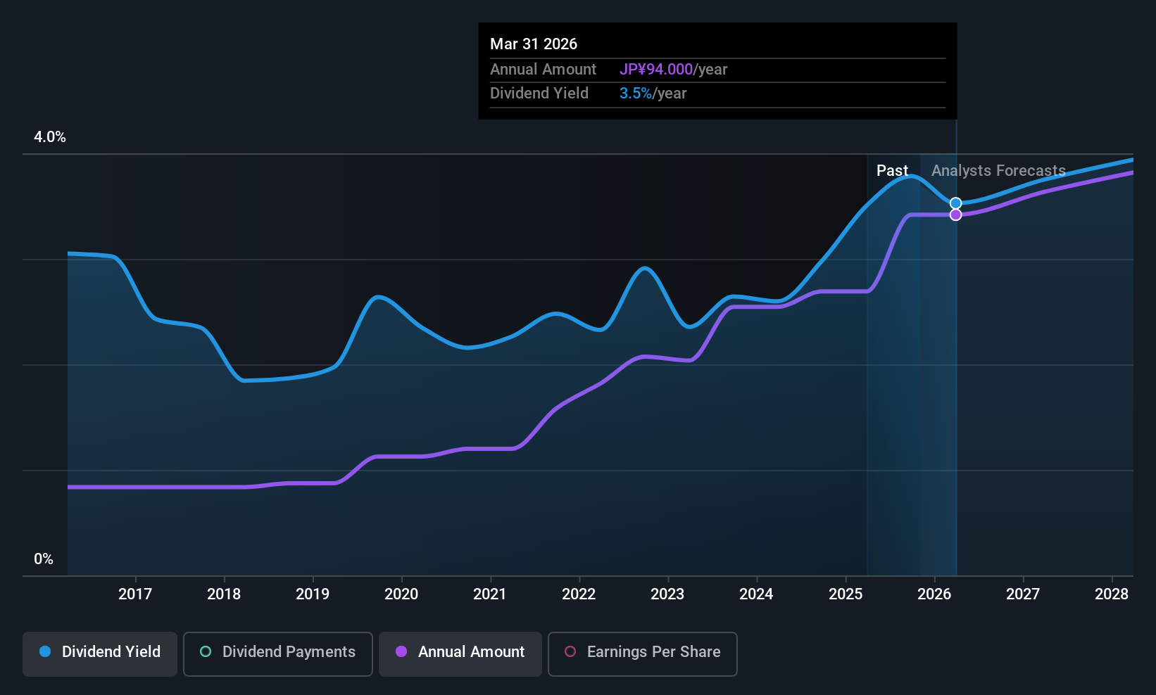 TSE:4362 Dividend History as at Nov 2025