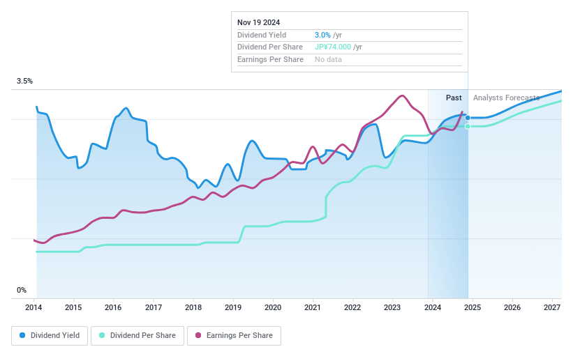 TSE:4362 Dividend History as at Nov 2024