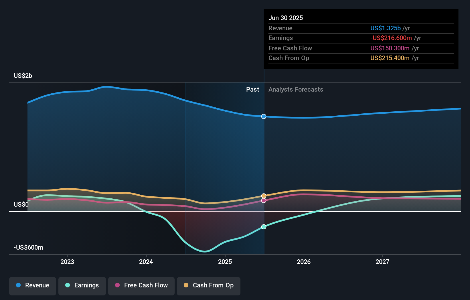NGVT Earnings & Revenue Growth as at Aug 2025