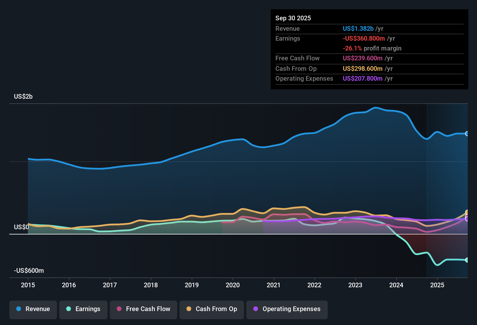 NYSE:NGVT Earnings & Revenue History as at Nov 2025