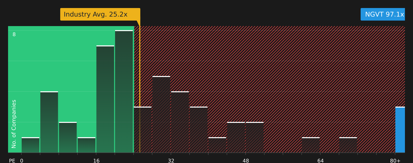 NYSE:NGVT P/E Ratio as at Aug 2026