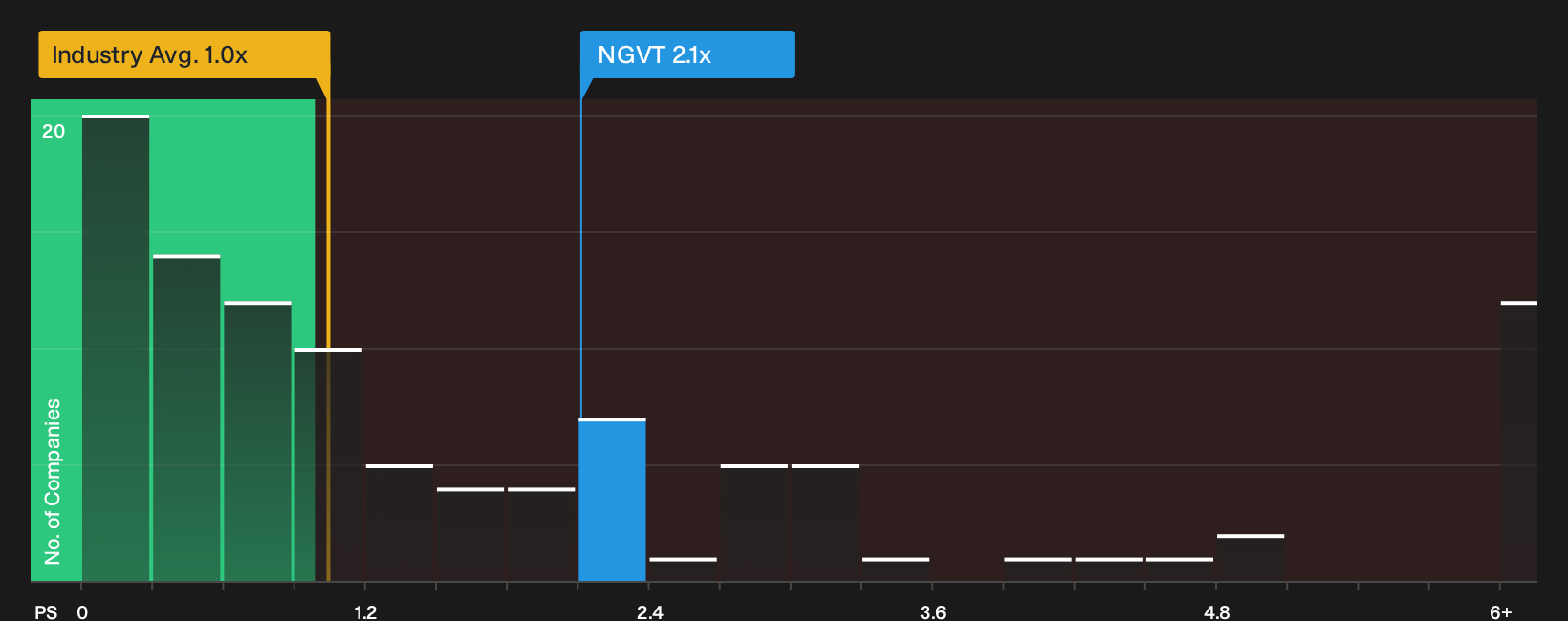 NYSE:NGVT P/S Ratio as at Apr 2026