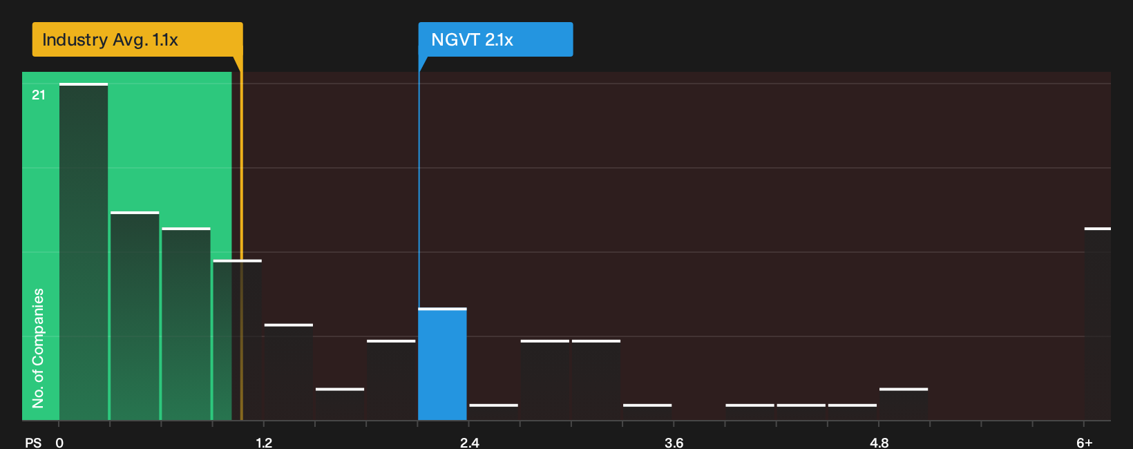 NYSE:NGVT P/S Ratio as at May 2026