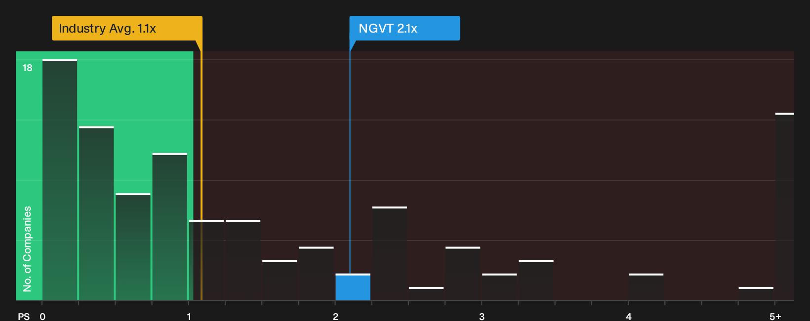 NYSE:NGVT P/S Ratio as at Jun 2026