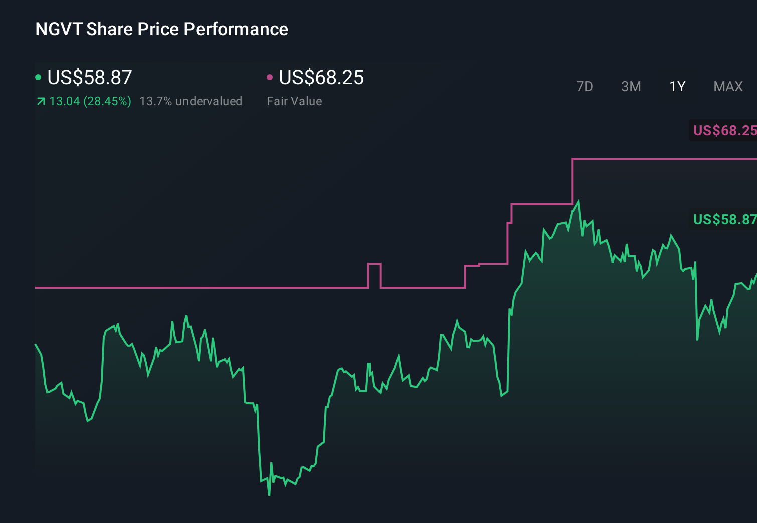 NYSE:NGVT 1-Year Stock Price Chart
