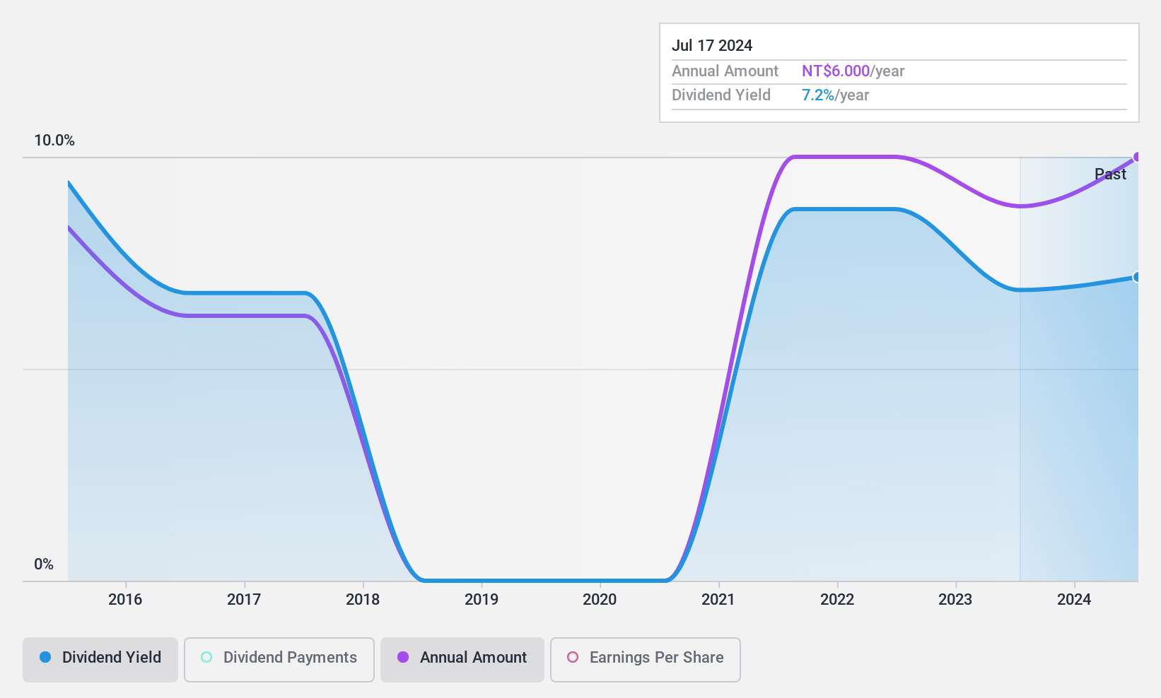 TPEX:6486 Dividend History as at Feb 2025