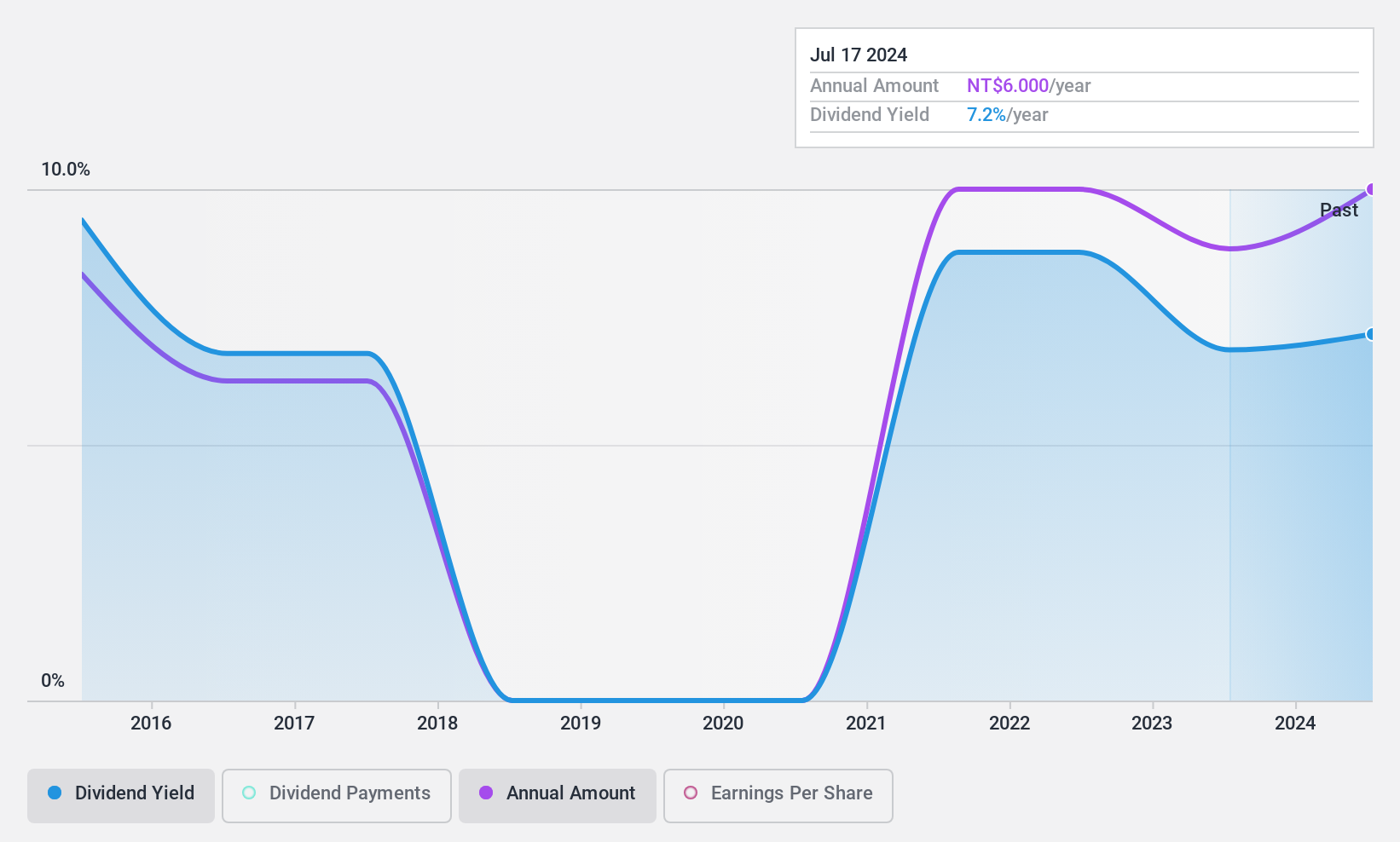 TPEX:6486 Dividend History as at Dec 2024