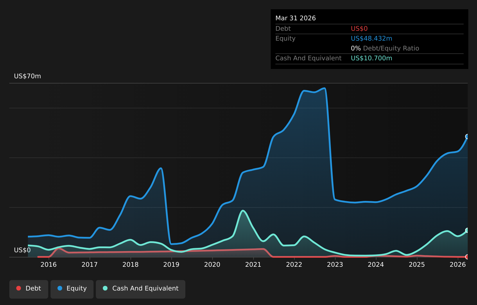ZNOG Debt to Equity History and Analysis as at May 2026