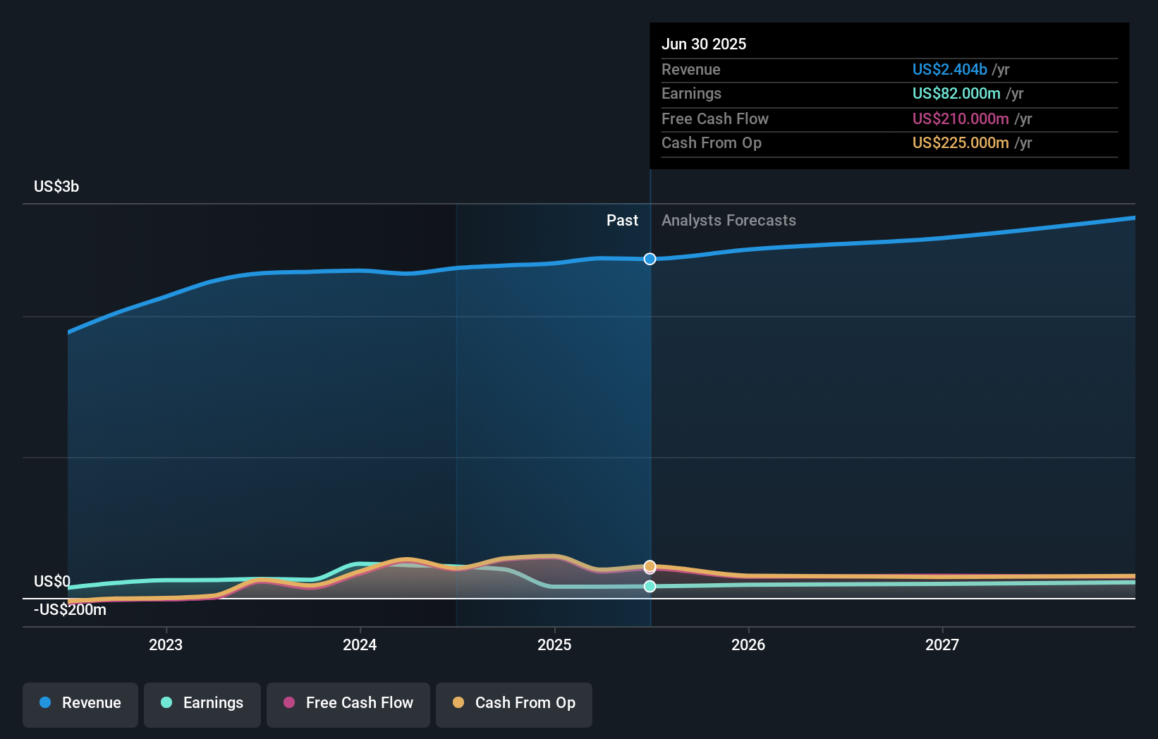 DNOW Earnings & Revenue Growth as at Oct 2025