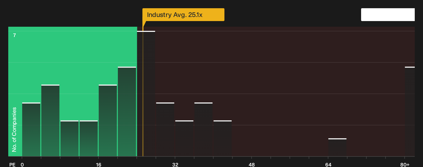 NYSE:DNOW P/E Ratio as at Feb 2026