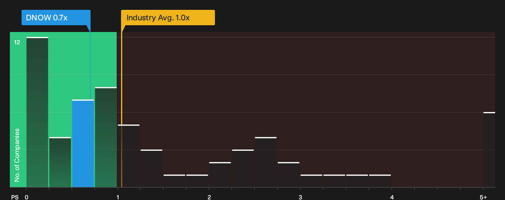 NYSE:DNOW P/S Ratio as at May 2026