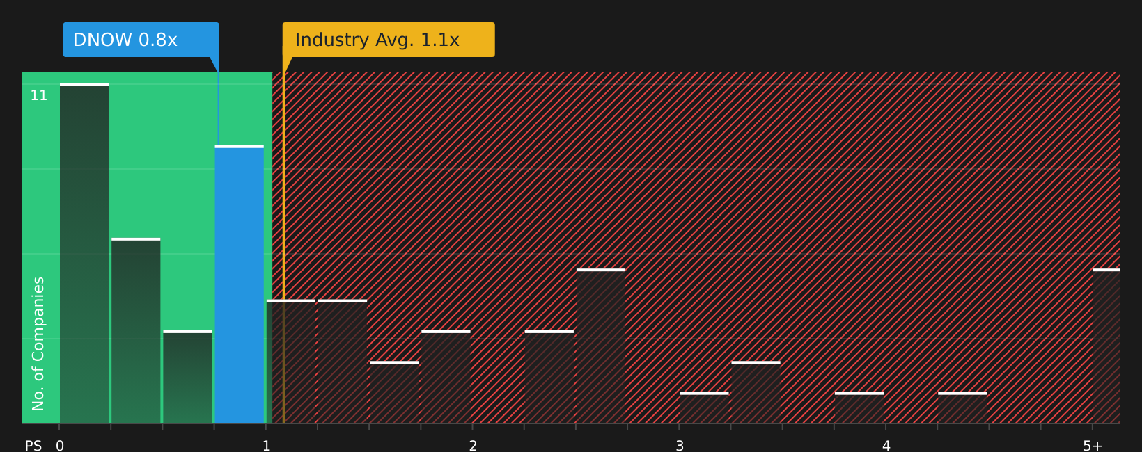 NYSE:DNOW P/S Ratio as at Jul 2026