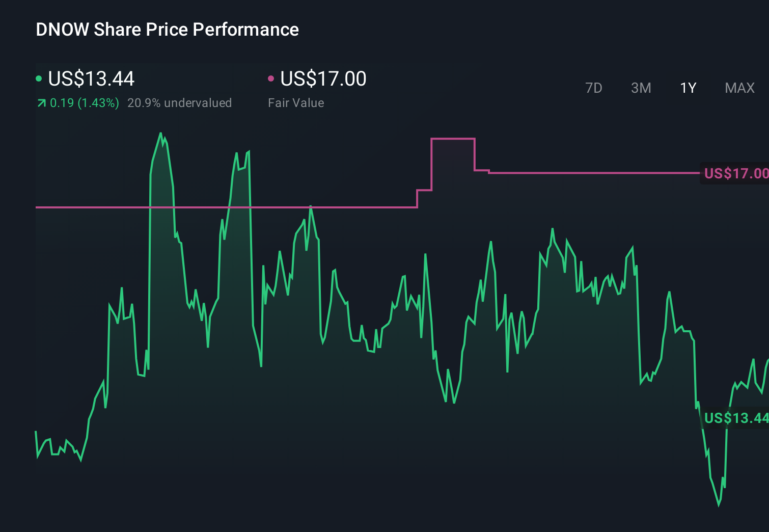 DNOW 1-Year Stock Price Chart