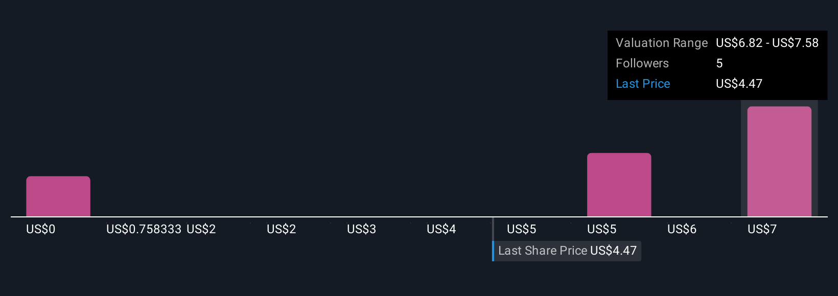 EVEX Community Fair Values as at Oct 2025