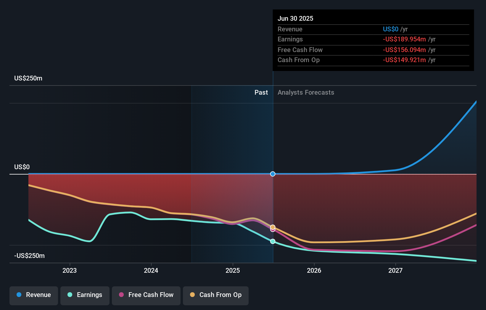 EVEX Earnings & Revenue Growth as at Aug 2025