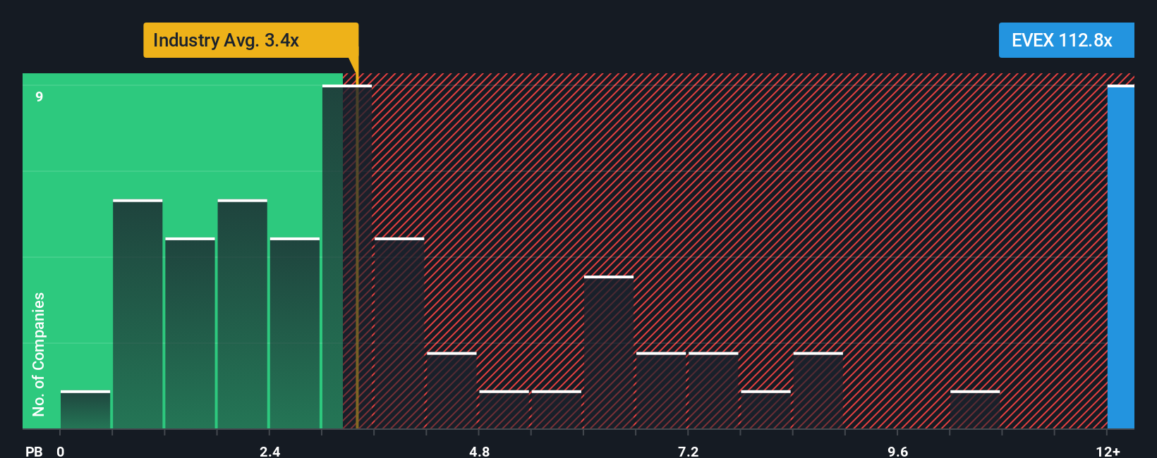 NYSE:EVEX PB Ratio as at Oct 2025