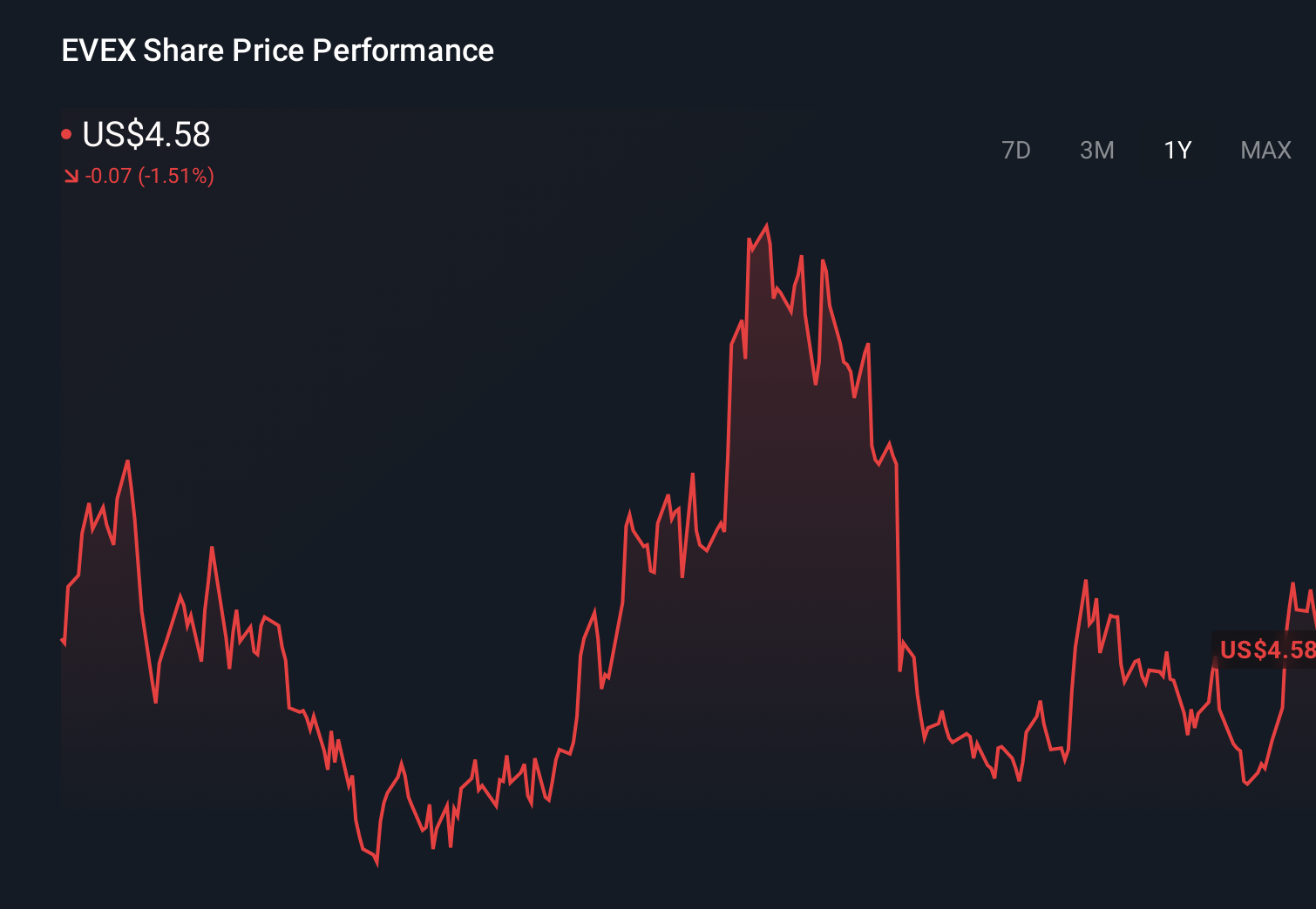 EVEX 1-Year Stock Price Chart