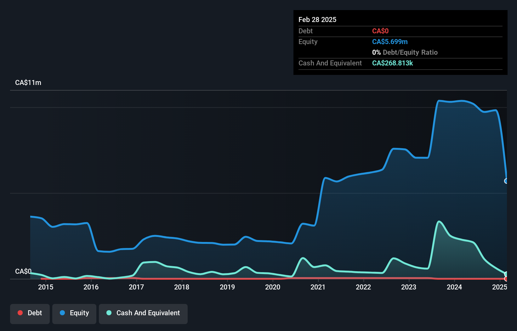 TSXV:CN Debt to Equity History and Analysis as at Dec 2024