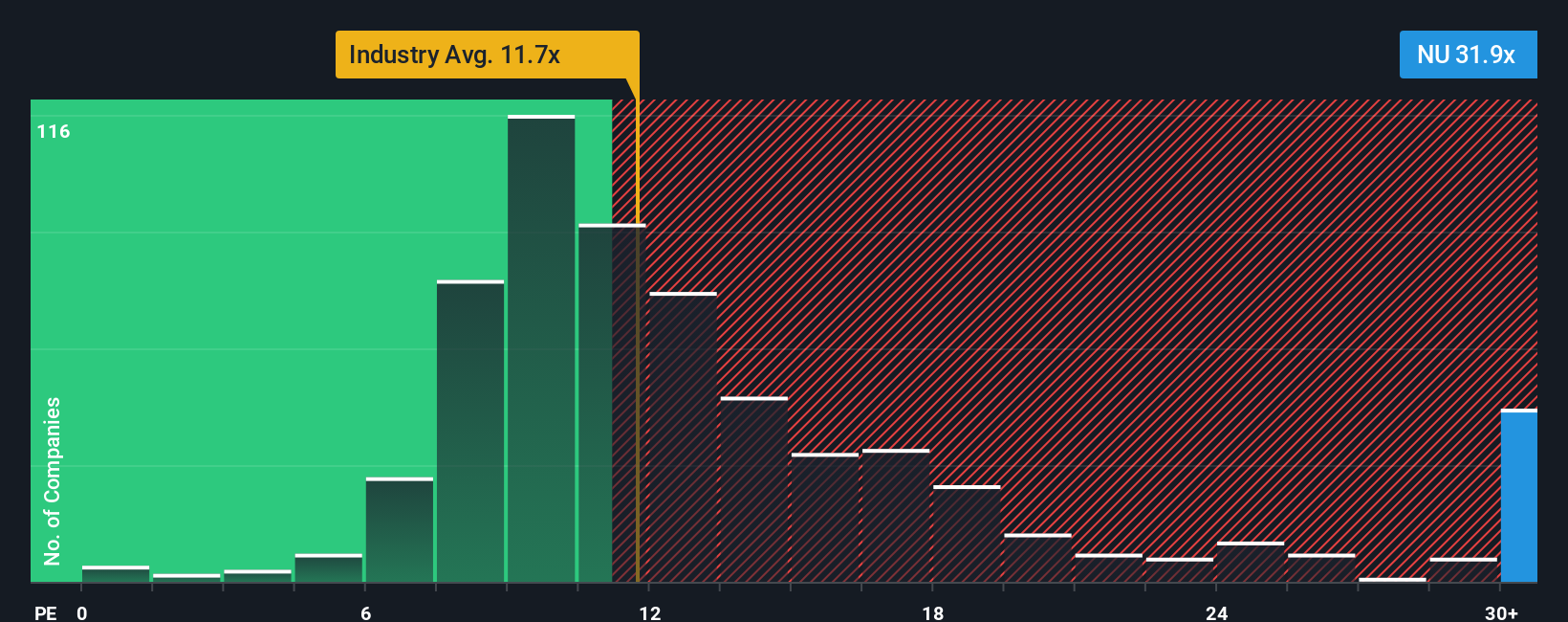 NYSE:NU PE Ratio as at Oct 2025