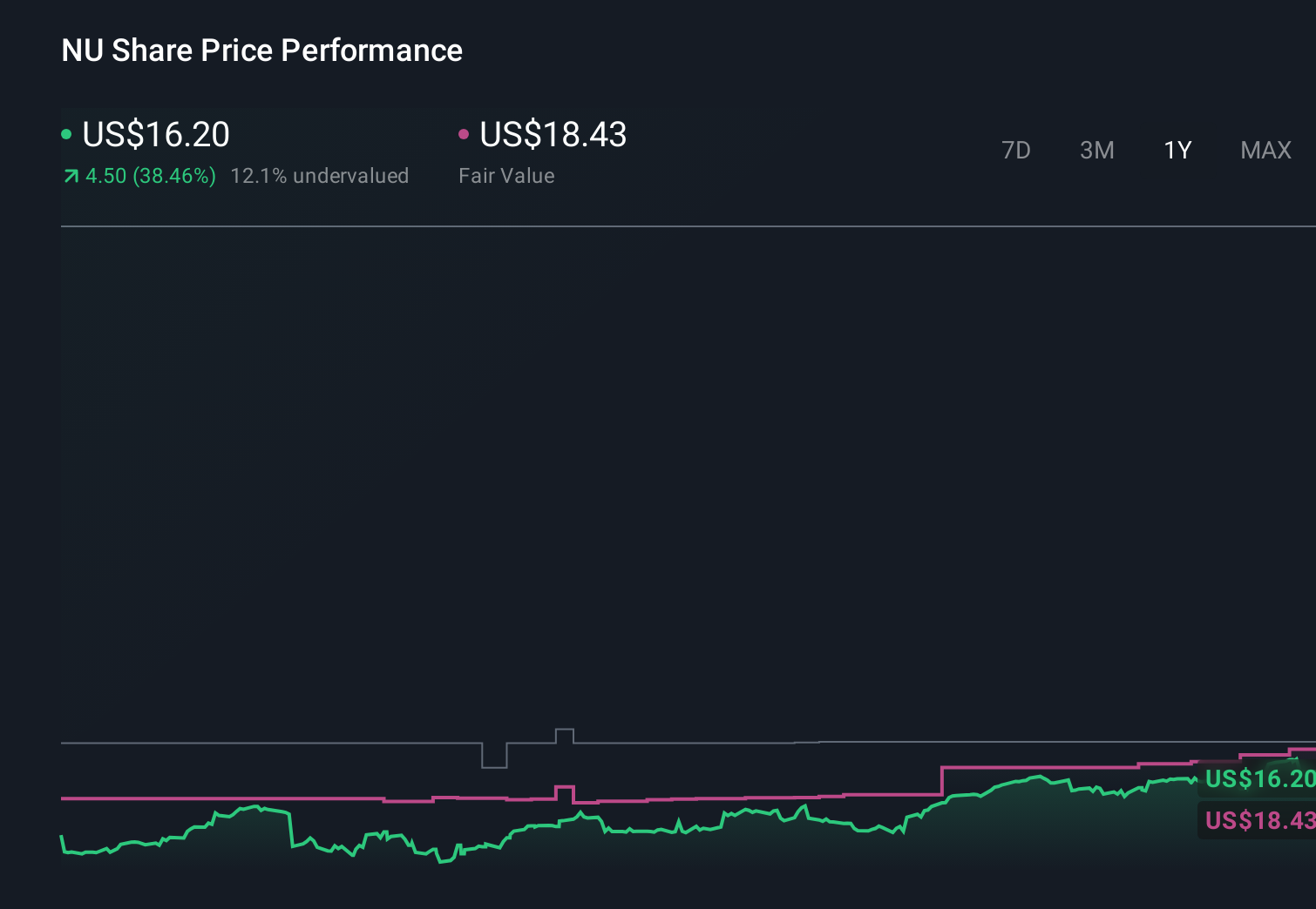 NU 1-Year Stock Price Chart