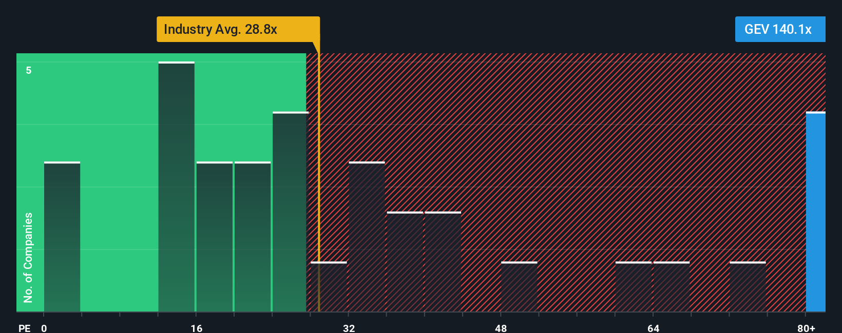 NYSE:GEV PE Ratio as at Oct 2025