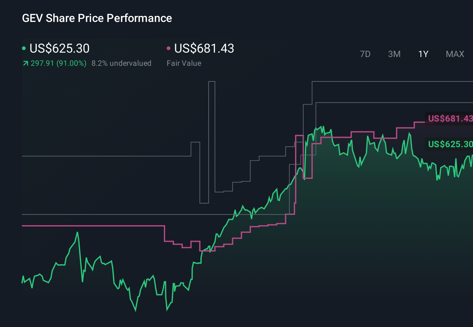 NYSE:GEV 1-Year Stock Price Chart