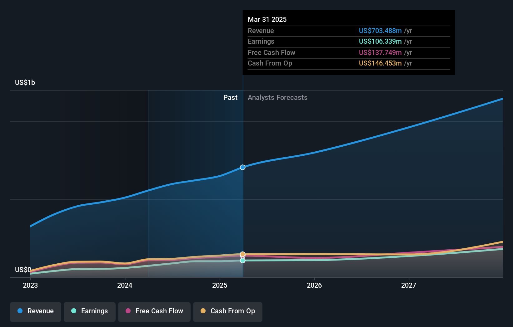 NasdaqGM:ODD Earnings and Revenue Growth as at Apr 2025
