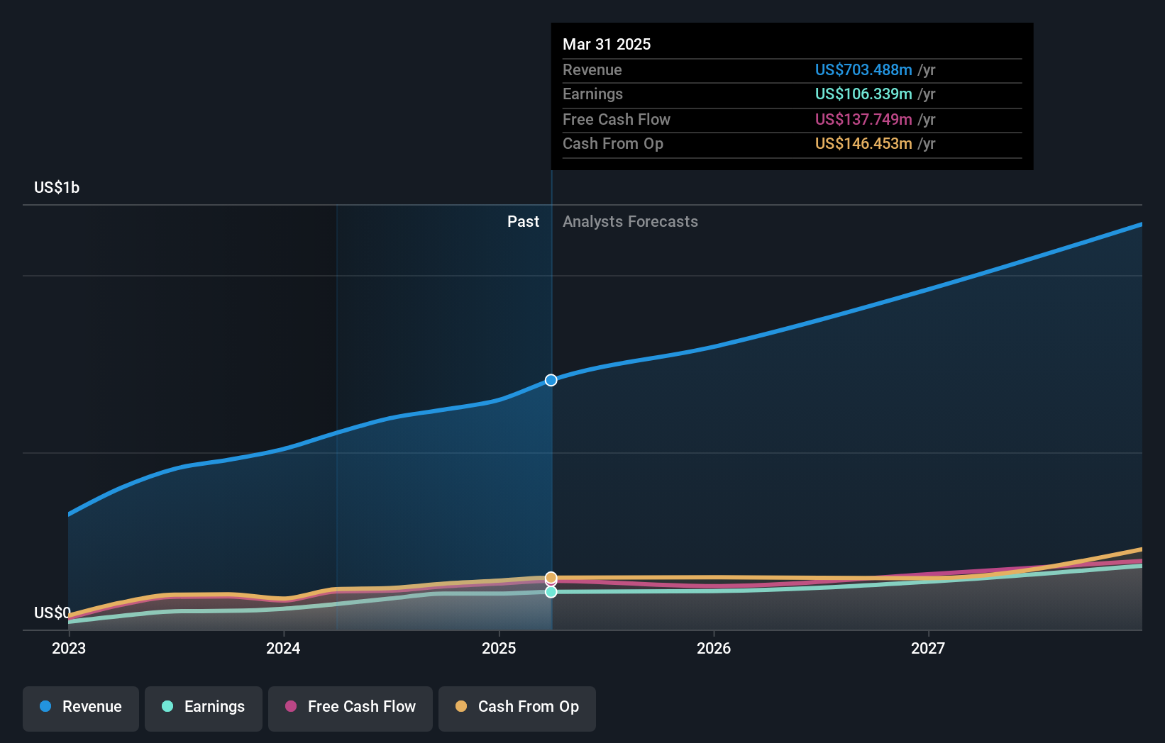 NasdaqGM:ODD Earnings and Revenue Growth as at Jul 2024