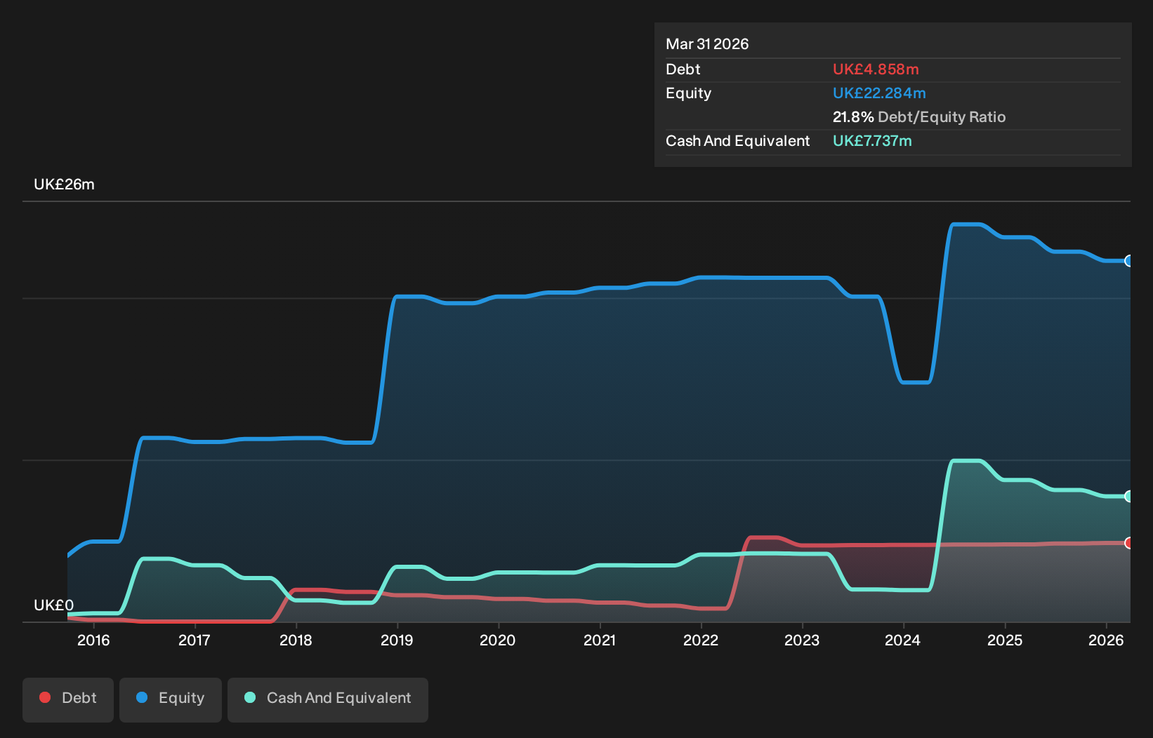 AIM:SYS Debt to Equity History and Analysis as at Sep 2026