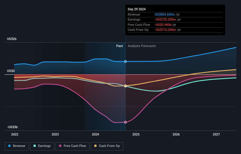 NYSE:WOLF Earnings and Revenue Growth as at Dec 2024