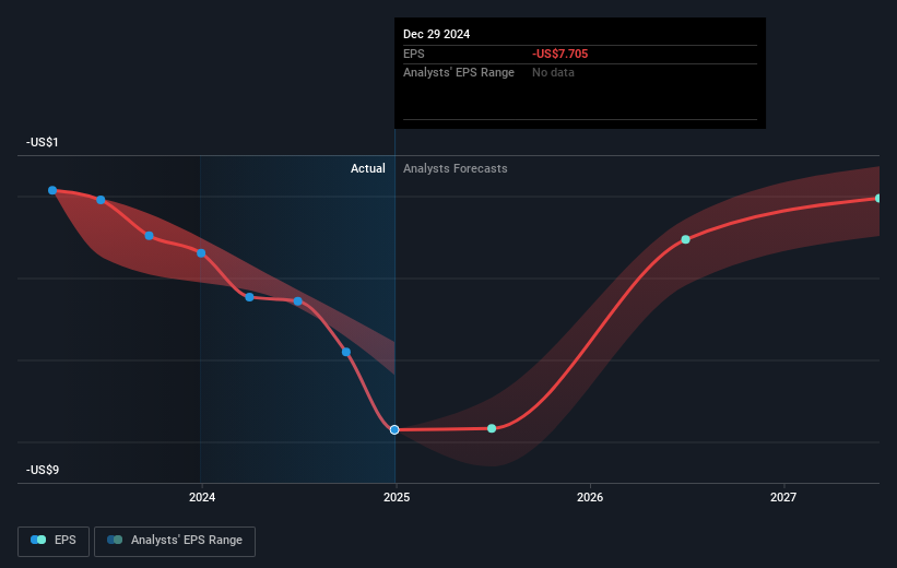 NYSE:WOLF Earnings Per Share Growth as at Mar 2025