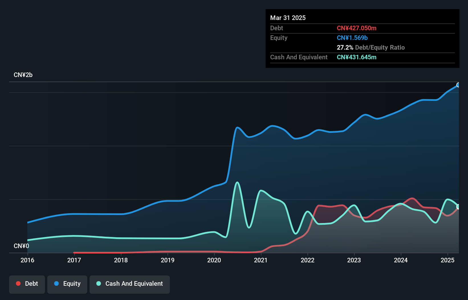 SZSE:002979 Debt to Equity as at Jan 2025