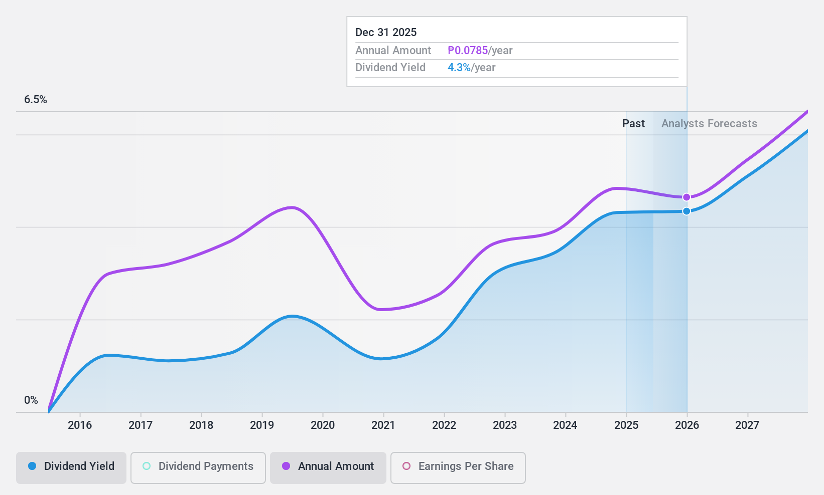 PSE:MEG Dividend History as at Feb 2025