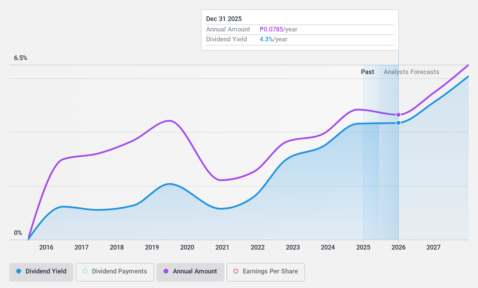 PSE:MEG Dividend History as at Dec 2024