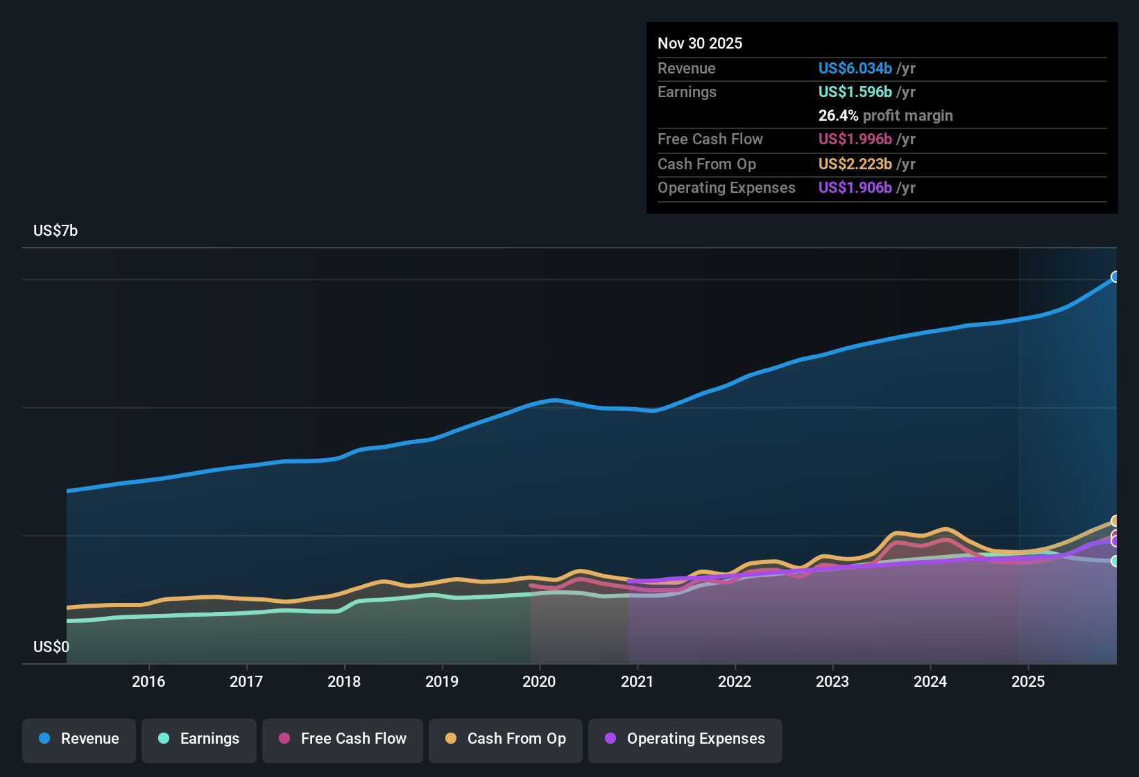 NasdaqGS:PAYX Earnings & Revenue History as at Dec 2025