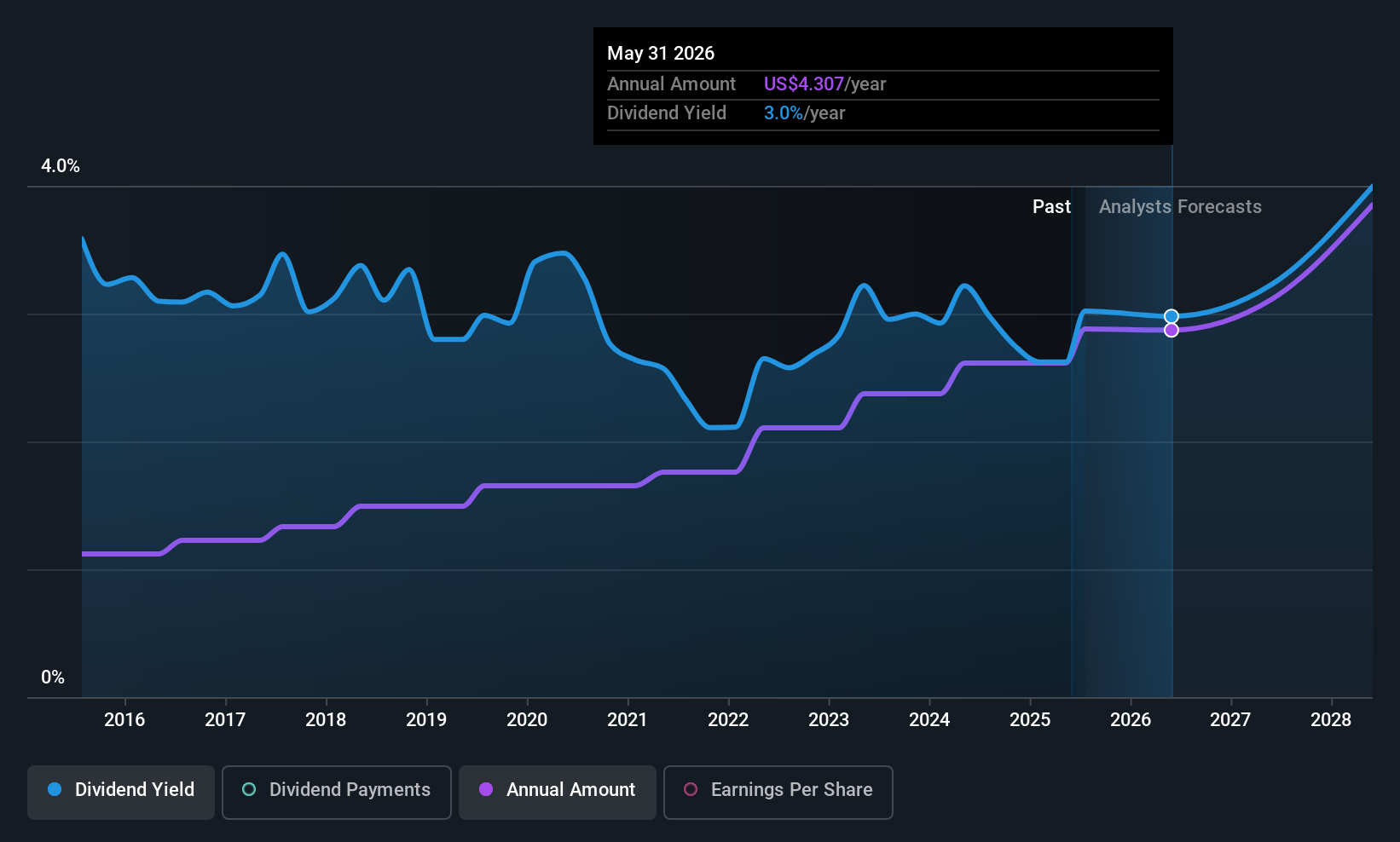 PAYX Dividend History as at Jul 2025