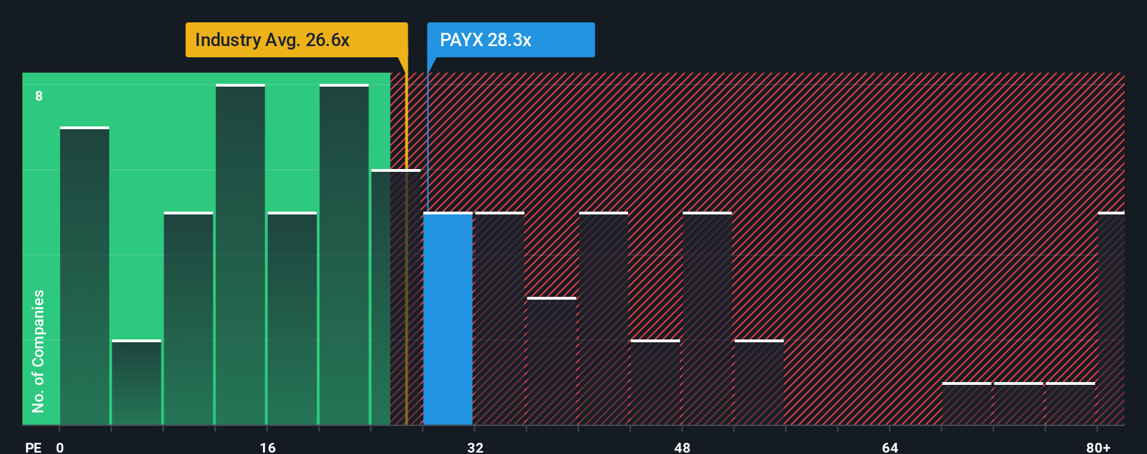 NasdaqGS:PAYX PE Ratio as at Sep 2025