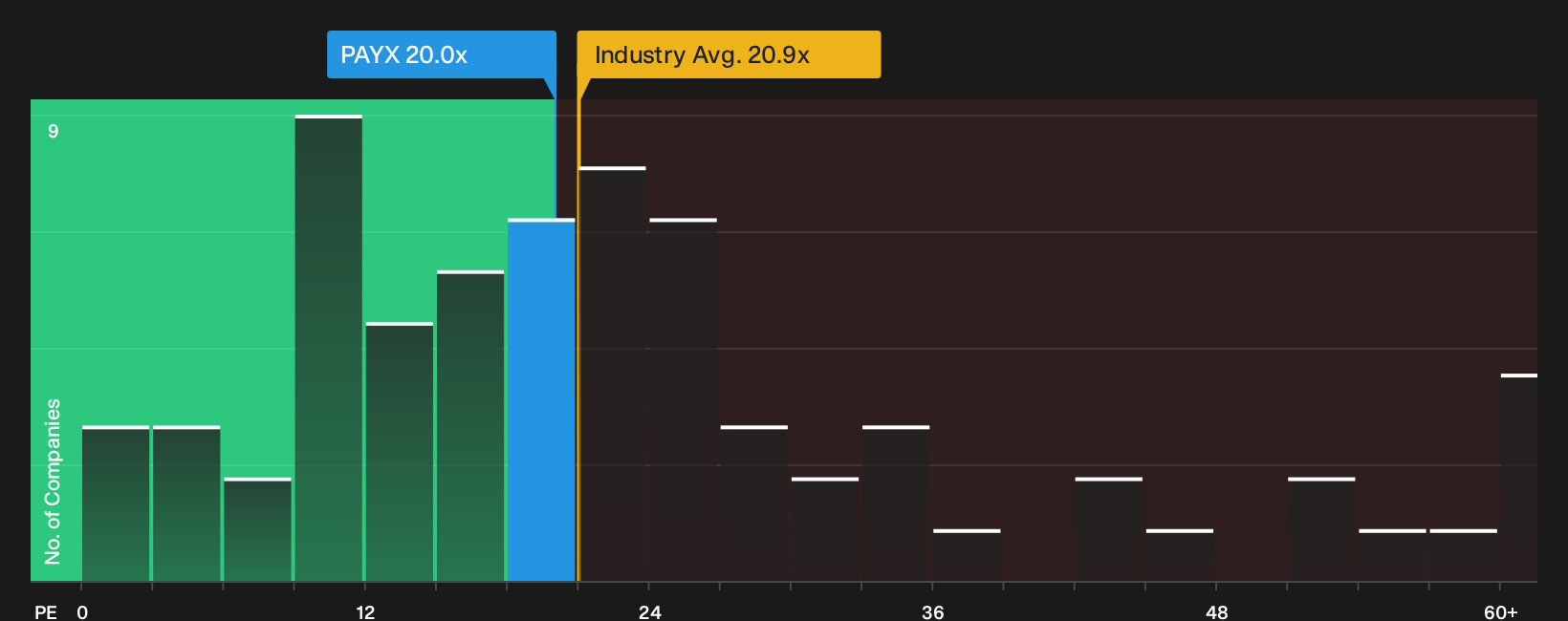 NasdaqGS:PAYX P/E Ratio as at May 2026
