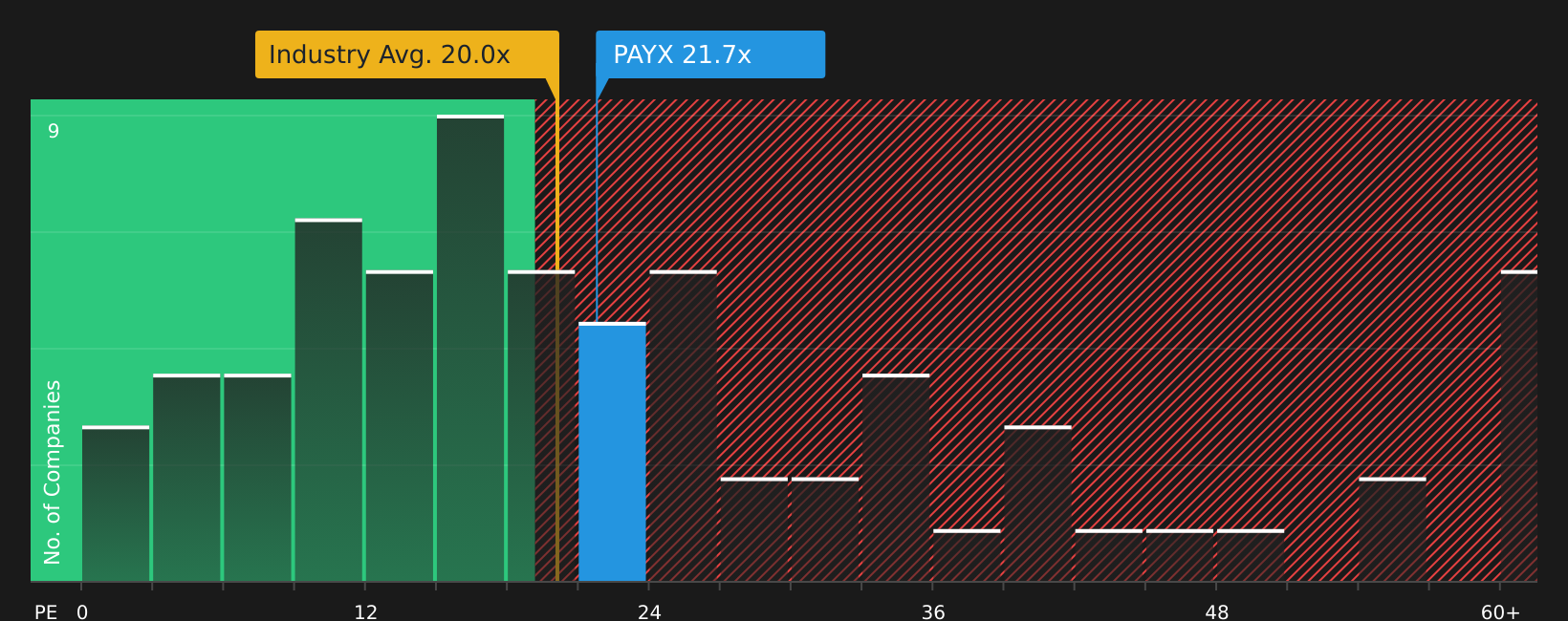 NasdaqGS:PAYX P/E Ratio as at Jun 2026