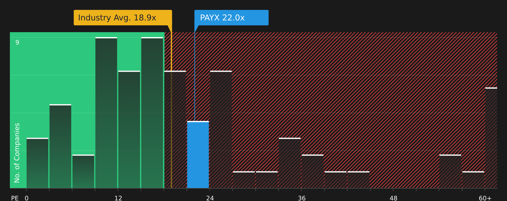 NasdaqGS:PAYX P/E Ratio as at Jun 2026