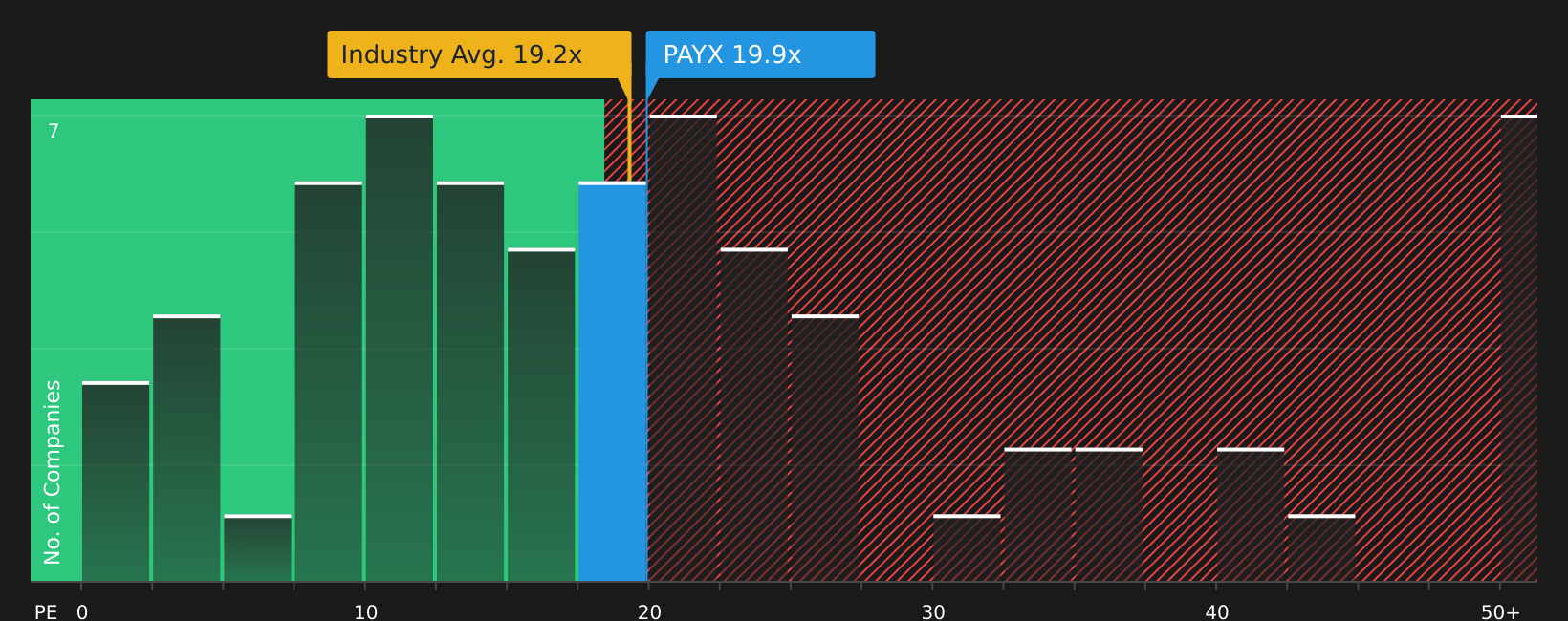 NasdaqGS:PAYX P/E Ratio as at Jun 2026