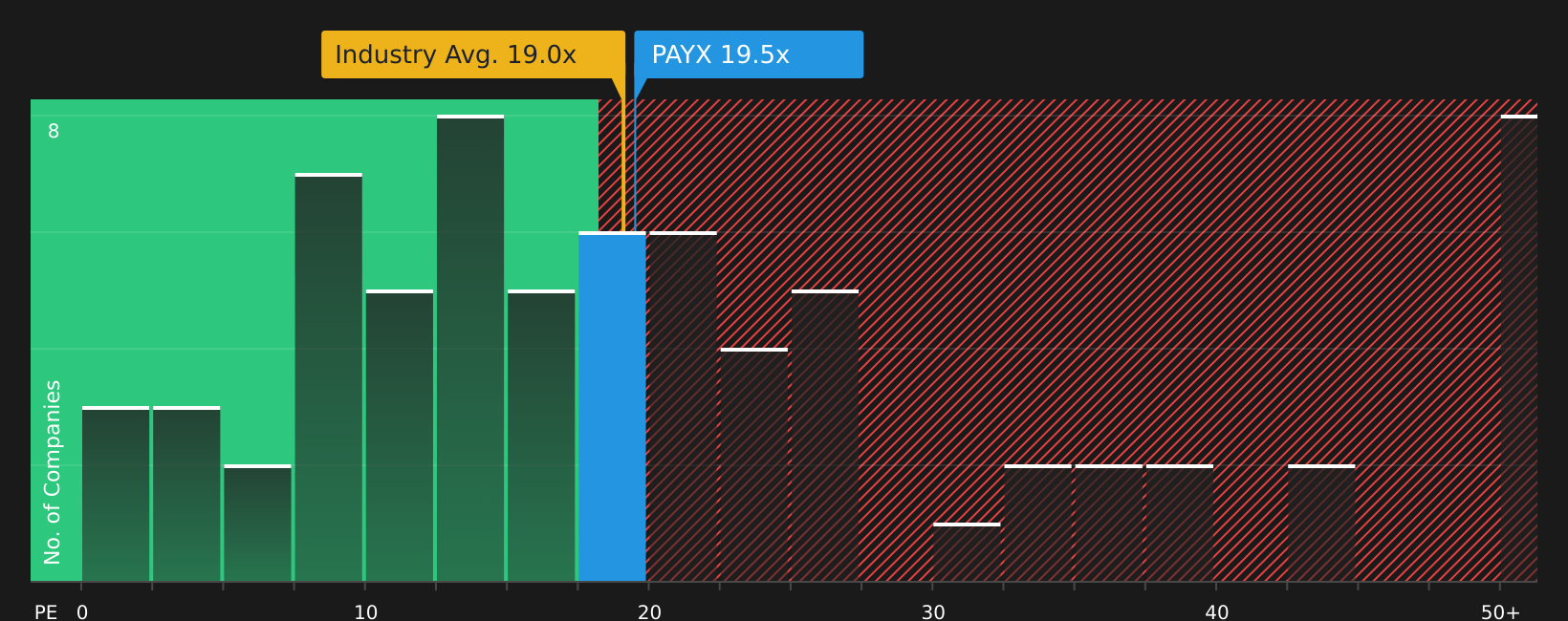 NasdaqGS:PAYX P/E Ratio as at Jun 2026