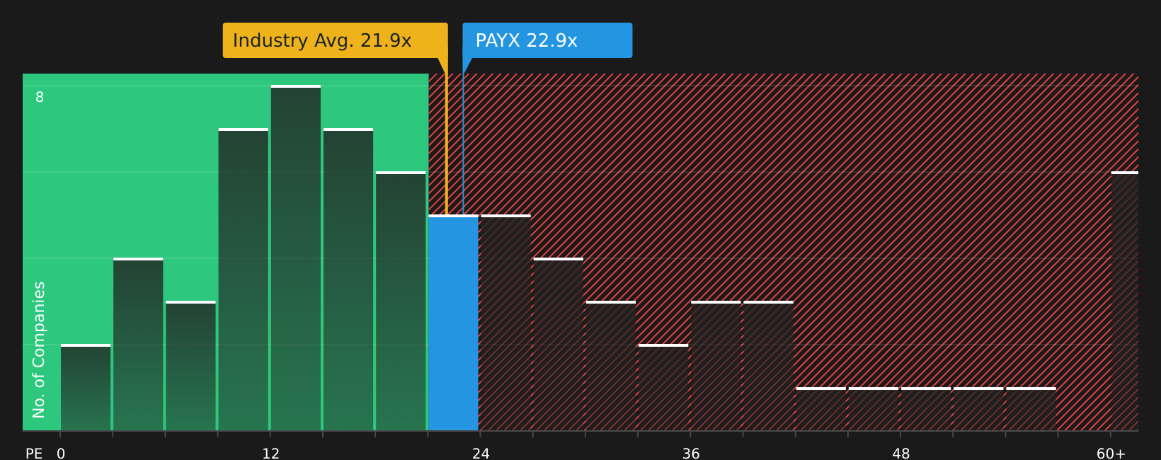 NasdaqGS:PAYX P/E Ratio as at Jul 2026