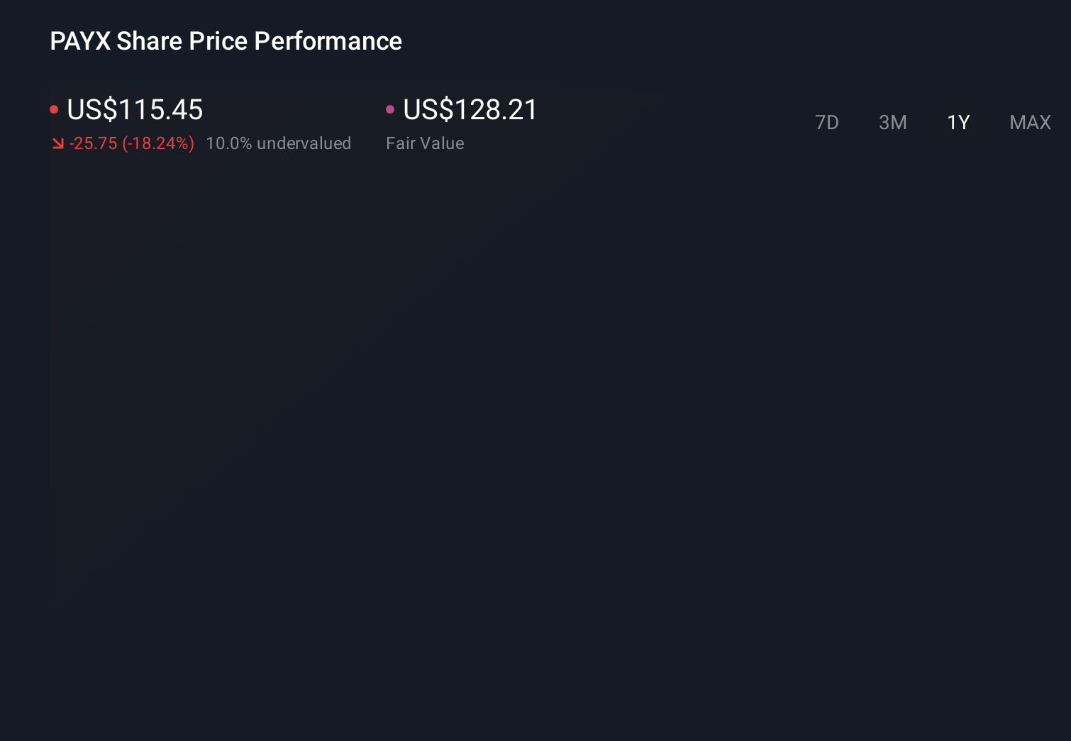 NasdaqGS:PAYX 1-Year Stock Price Chart