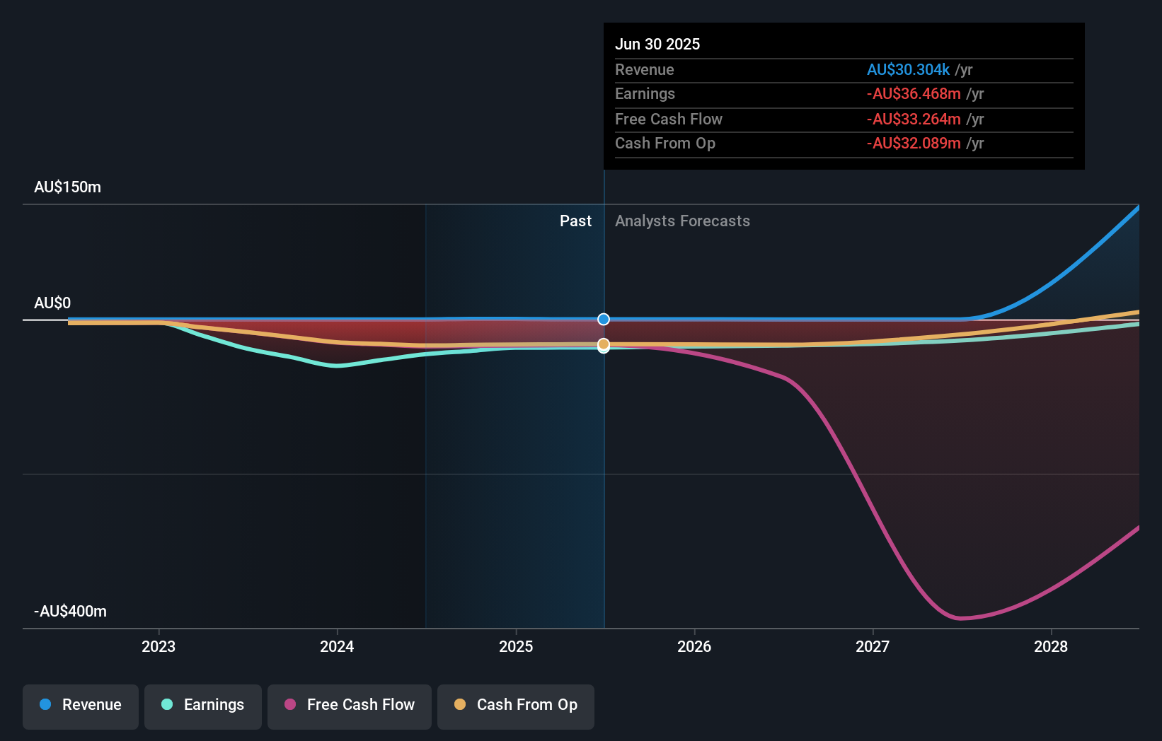 ASX:MEI Earnings & Revenue Growth as at Dec 2025